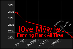 Total Graph of Il0ve Mywife