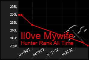 Total Graph of Il0ve Mywife