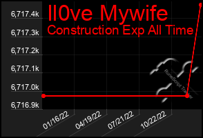 Total Graph of Il0ve Mywife