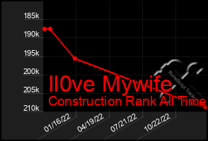 Total Graph of Il0ve Mywife