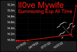 Total Graph of Il0ve Mywife