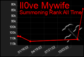 Total Graph of Il0ve Mywife