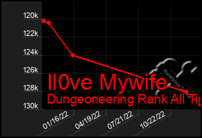 Total Graph of Il0ve Mywife