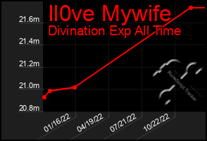 Total Graph of Il0ve Mywife