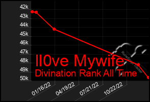 Total Graph of Il0ve Mywife