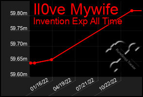 Total Graph of Il0ve Mywife