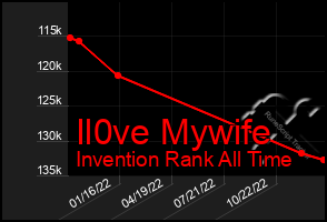 Total Graph of Il0ve Mywife