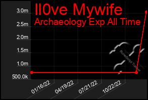 Total Graph of Il0ve Mywife