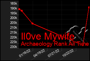 Total Graph of Il0ve Mywife