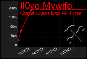 Total Graph of Il0ve Mywife