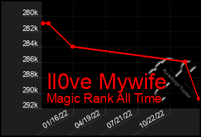 Total Graph of Il0ve Mywife