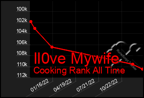 Total Graph of Il0ve Mywife