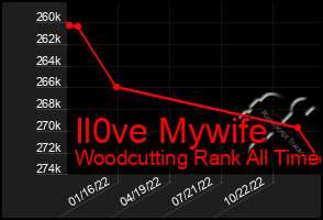 Total Graph of Il0ve Mywife