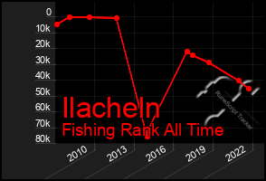 Total Graph of Ilacheln