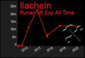 Total Graph of Ilacheln