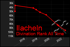 Total Graph of Ilacheln