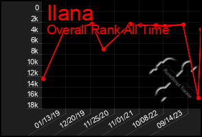 Total Graph of Ilana