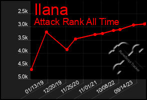 Total Graph of Ilana