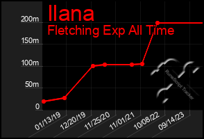 Total Graph of Ilana