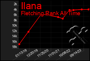 Total Graph of Ilana