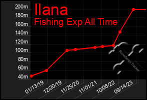 Total Graph of Ilana