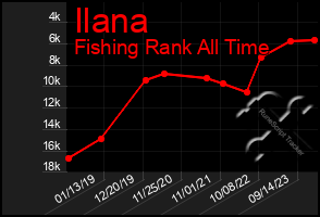 Total Graph of Ilana