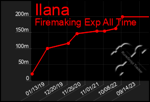 Total Graph of Ilana