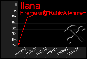 Total Graph of Ilana