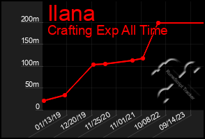 Total Graph of Ilana