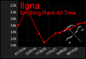 Total Graph of Ilana