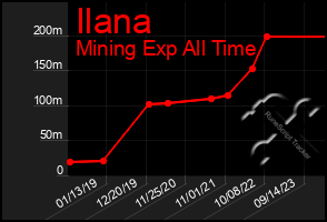 Total Graph of Ilana