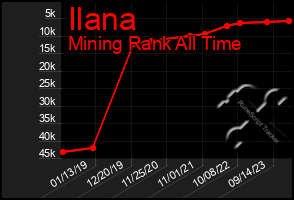 Total Graph of Ilana