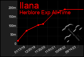 Total Graph of Ilana