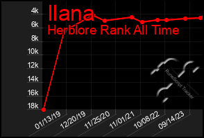 Total Graph of Ilana