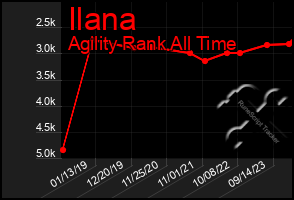 Total Graph of Ilana