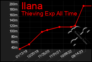 Total Graph of Ilana