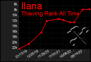 Total Graph of Ilana