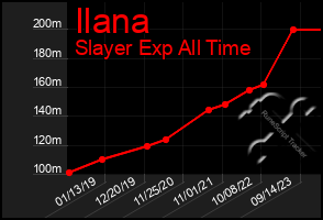 Total Graph of Ilana