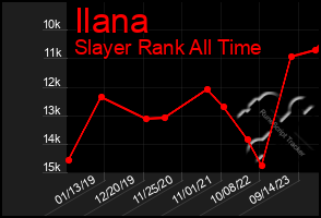 Total Graph of Ilana