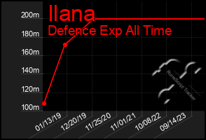 Total Graph of Ilana