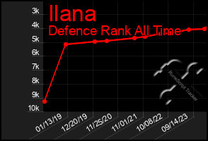 Total Graph of Ilana