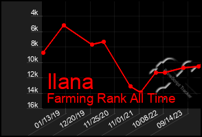 Total Graph of Ilana