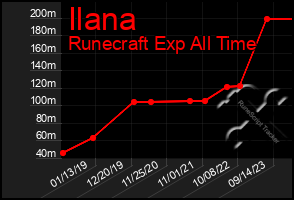 Total Graph of Ilana