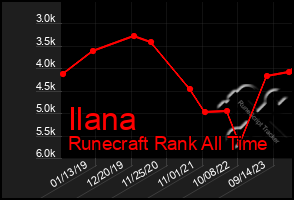 Total Graph of Ilana