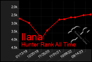 Total Graph of Ilana