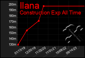 Total Graph of Ilana