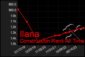 Total Graph of Ilana