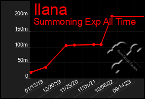 Total Graph of Ilana