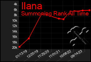 Total Graph of Ilana