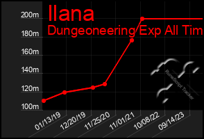 Total Graph of Ilana